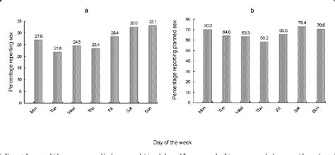 Figure 2 From Researchsex Frequency And Sex Planning Among Men Who Have