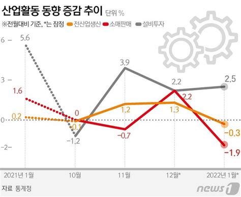 1월 생산 03·소비 19 동반 감소경기회복 흐름은 유지종합 네이트 뉴스