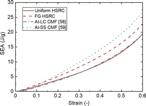 SEAstrain Curves Of HSRCs And Cast CMFs Under Quasi Static Compression