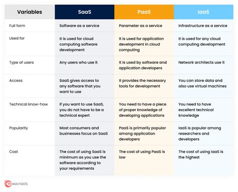 Saas Vs Paas Vs Iaas Whats The Difference Between Them