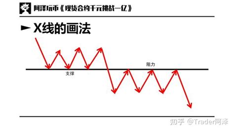 交易入门篇 03：趋势与趋势线，支撑阻力，通道，扇形线，速阻线 知乎