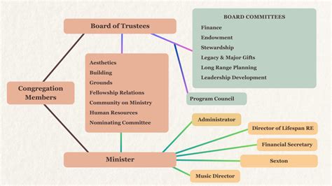 Our Governance UUFCC