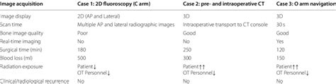 Case Wise Comparison Of Intraoperative Radiological And Surgical