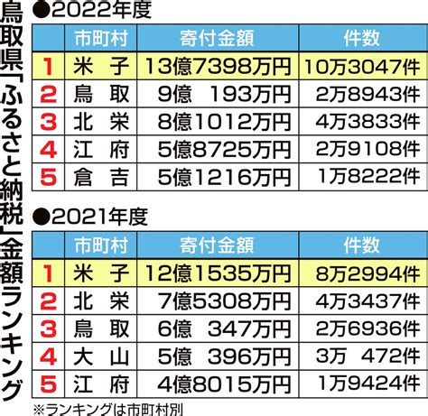 鳥取県全体のふるさと納税受入額 過去最高65億円 市町村分が伸長 日本海新聞 Netnihonkai