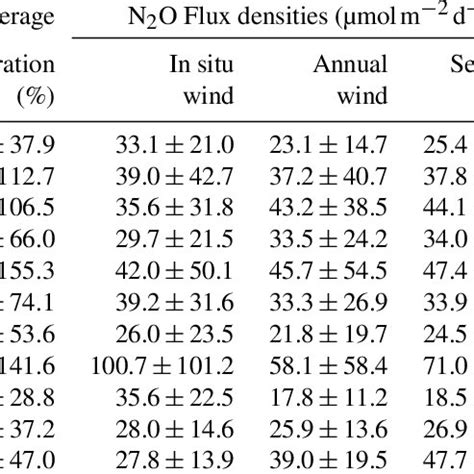 A Average Nitrous Oxide Saturation For Each Season B Average