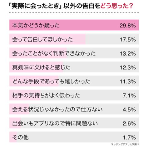 【男性向け】マッチングアプリで交際した女性にアンケート！ 成功率が高い告白＆ng告白は？ はなまるプロ