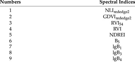 Vegetation Indices And Calculation Formulas Download Scientific Diagram