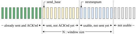 Go-Back-N Protocol | Baeldung on Computer Science