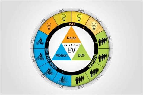 Exposure Triangle (Shutter, Aperture, ISO) | All You Need to Know