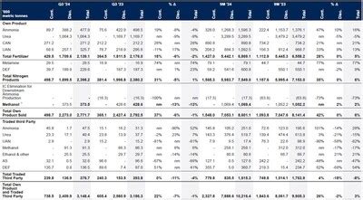 Oci Global Q Trading Update