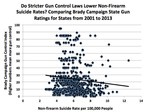 Do States With Stricter Gun Control Laws Have Fewer Gun Deaths No Do They Have Fewer Homicides