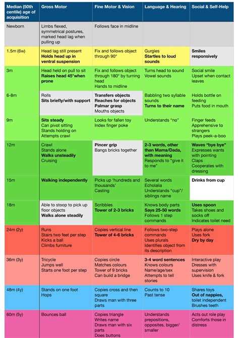 Developmental milestones — gpraj