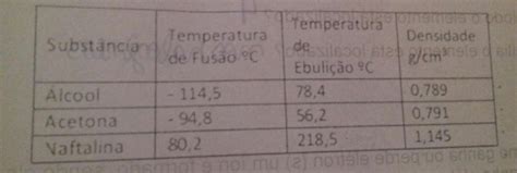 A Tabela Abaixo Apresenta Os Valores De Algumas Propriedades F Sicas De