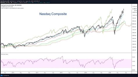 Nasdaq Composite Nearing Trading Top as Momentum subsides - See It Market