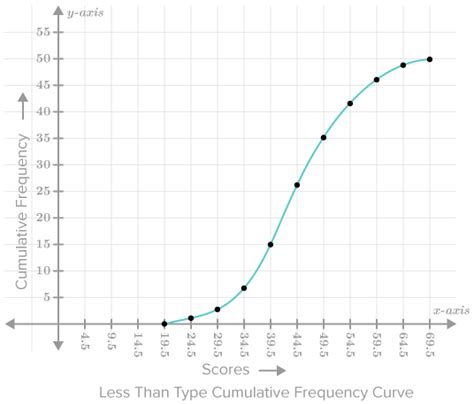 Cumulative Frequency Table And Graph