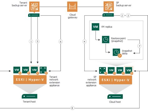 Partial Site Failover Veeam Cloud Connect Guide