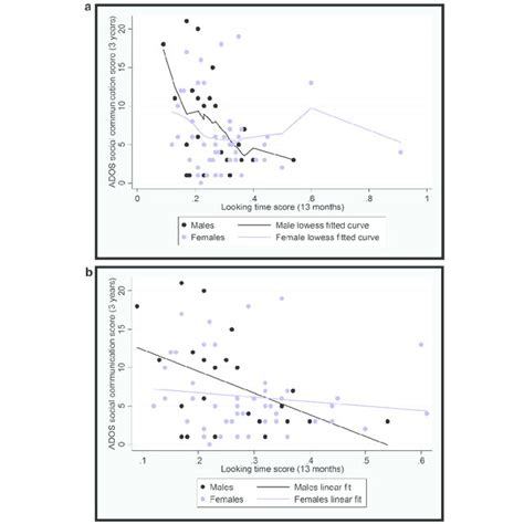 A The Relationship Between Infant Looking Time In The Gaze Following Download Scientific