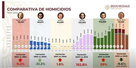 Suman 139 Mil 510 Homicidios Dolosos En Lo Que Va Del Sexenio De Amlo