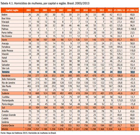 Morte De Mulheres Cresceu 84 Em Teresina Revela Mapa Da Violência