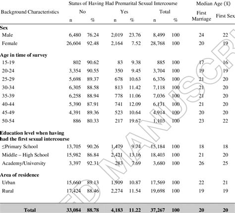 Distribution Percentage Of Premarital Sex Median Of First Marriage Download Scientific Diagram