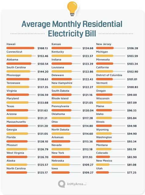 Residential Electricity Consumption & Spending By State - InMyArea.com