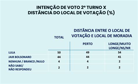 Pesquisa Ipespe Lula continua à frente e tem seis pontos de vantagem