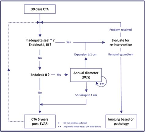 Safety Of Patient Stratification Based On Initial Imaging Follow Up