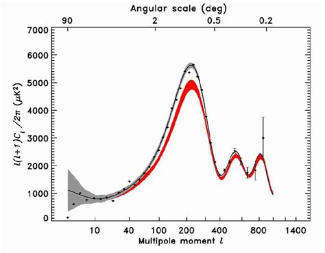 The WMAP Combined Power Spectrum Compared To The Locus Of Predicted