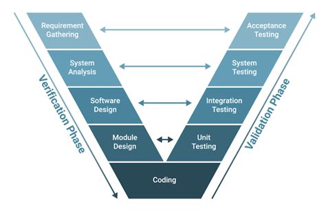 V Model In Software Development Best Practice In Sdlc Process