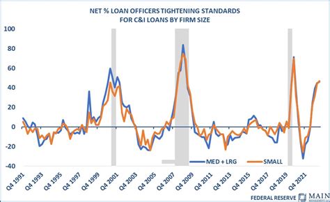 Main Management On Twitter The Federal Reserve S Senior Loan Officer