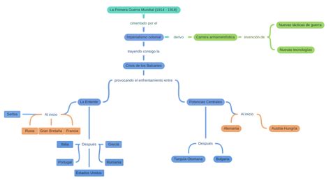 La Primera Guerra Mundial 1914 1918 Coggle Diagram