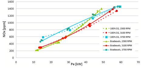 The Nox Emissions Of The Different Fuels At Different Loads And