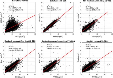 Linear Regression Between Observation Obs And Simulations Pm2 5