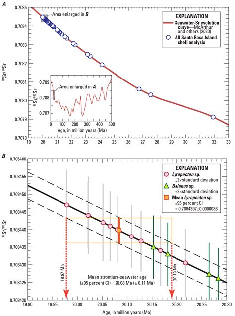 Strontium Isotope Chronostratigraphic Age Of A Sirenian Fossil Site On