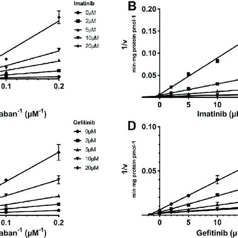 Effects Of Imatinib Gefitinib And Sunitinib On Rivaroxaban Metabolism