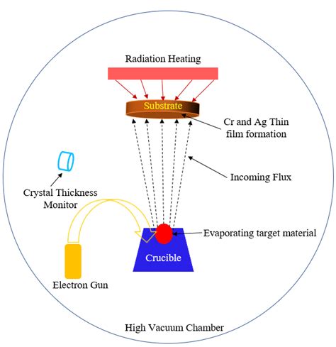 Schematic Diagram Of The Electron Beam Evaporation Process Used In This