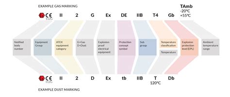 Atex Marking Chart