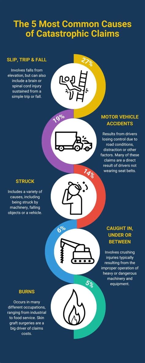 5 Primary Causes Of Catastrophic Injury Claims Infographic