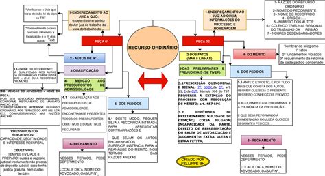 Recursos Trabalhistas Mapa Mental RETOEDU