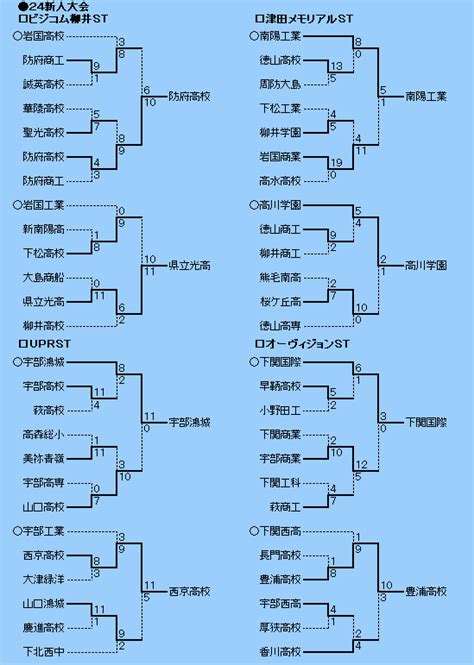 高校野球マイナー情報局～2024年度山口県新人大会