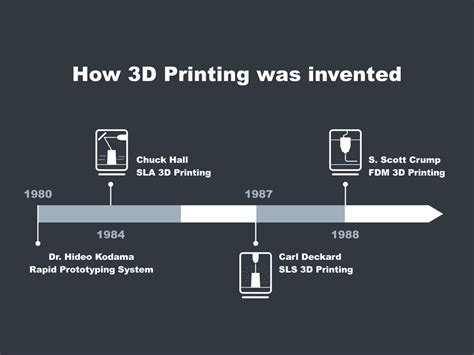 History of 3D Printing Explained | Phrozen | Phrozen Technology: Resin ...