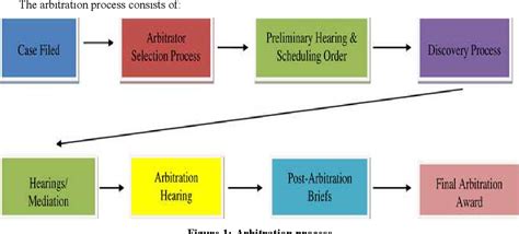 Arbitration Process