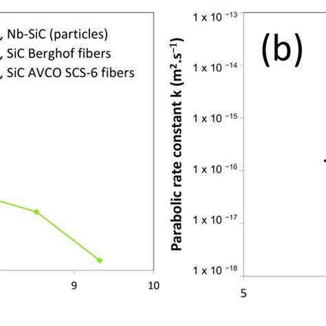 Parabolic Rate Constants K As Function Of Temperature In A The