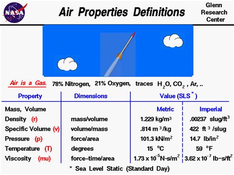 Air Properties Definitions