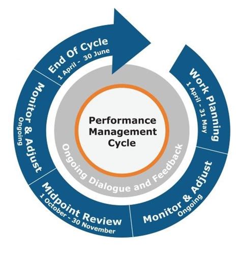 Performance Management