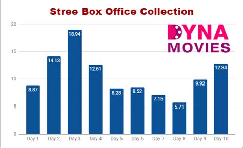 Stree Box Office Collection - Daywise, Weekly, Total