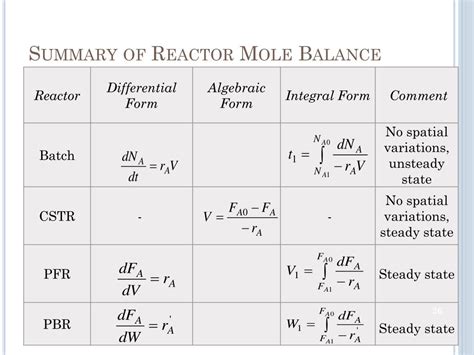 Ppt Ert 316 Reaction Engineering Chapter 1 Mole Balances Powerpoint Presentation Id 5866841