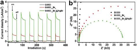 A Transient Photocurrent Responses And B Electrochemical Impedance