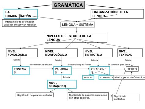 Apuntes 3º Eso Esquemas