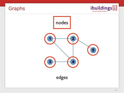 Graphs Nodes Edges